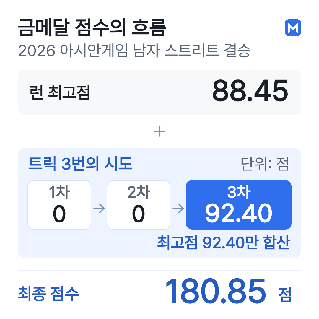 강준이의 결승 점수. 런 최고 88.45점, 트릭 0점·0점·92.40점 중 최고 92.40점을 더해 최종 180.85점으로 금메달