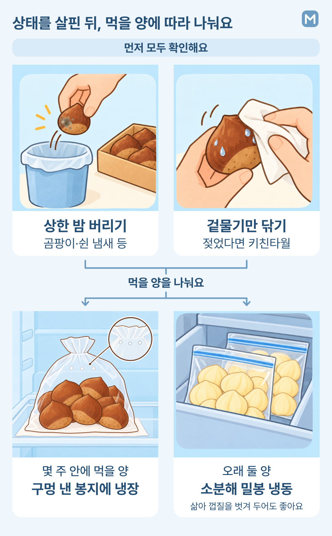 상태 확인과 물기 제거를 마친 밤을 먹을 시점에 따라 냉장 또는 냉동으로 나누는 흐름도