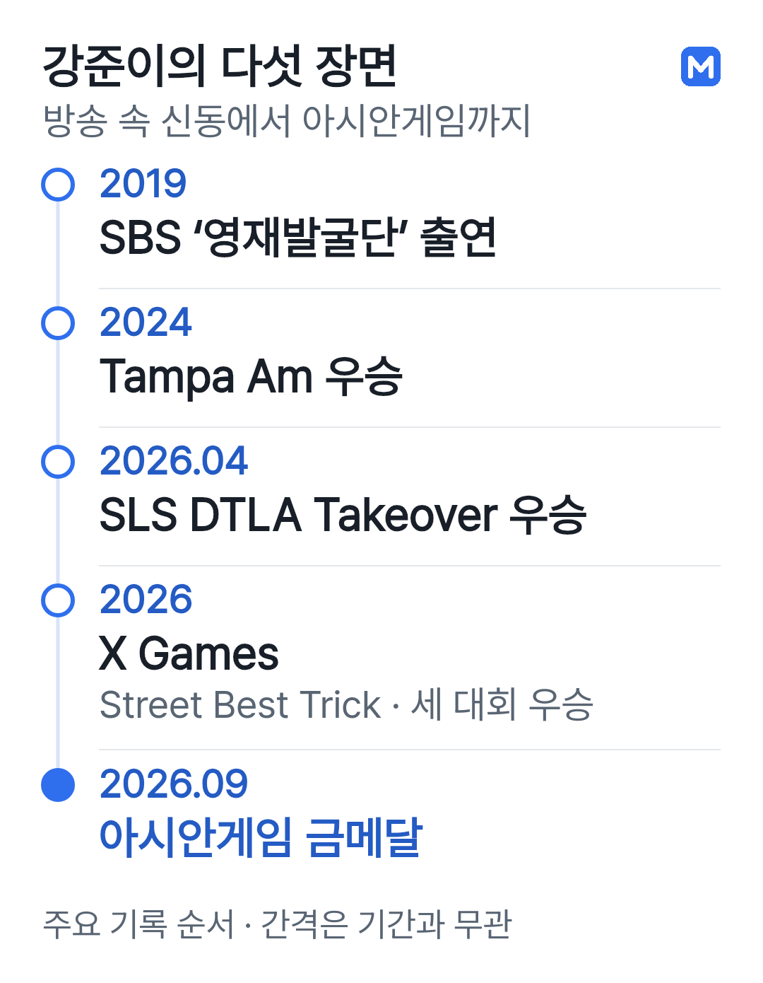 강준이의 주요 이력. 2019 영재발굴단, 2024 Tampa Am 우승, 2026년 4월 SLS DTLA 우승, 2026년 X Games 남자 Street Best Trick 세 대회 우승, 2026년 9월 아시안게임 금메달