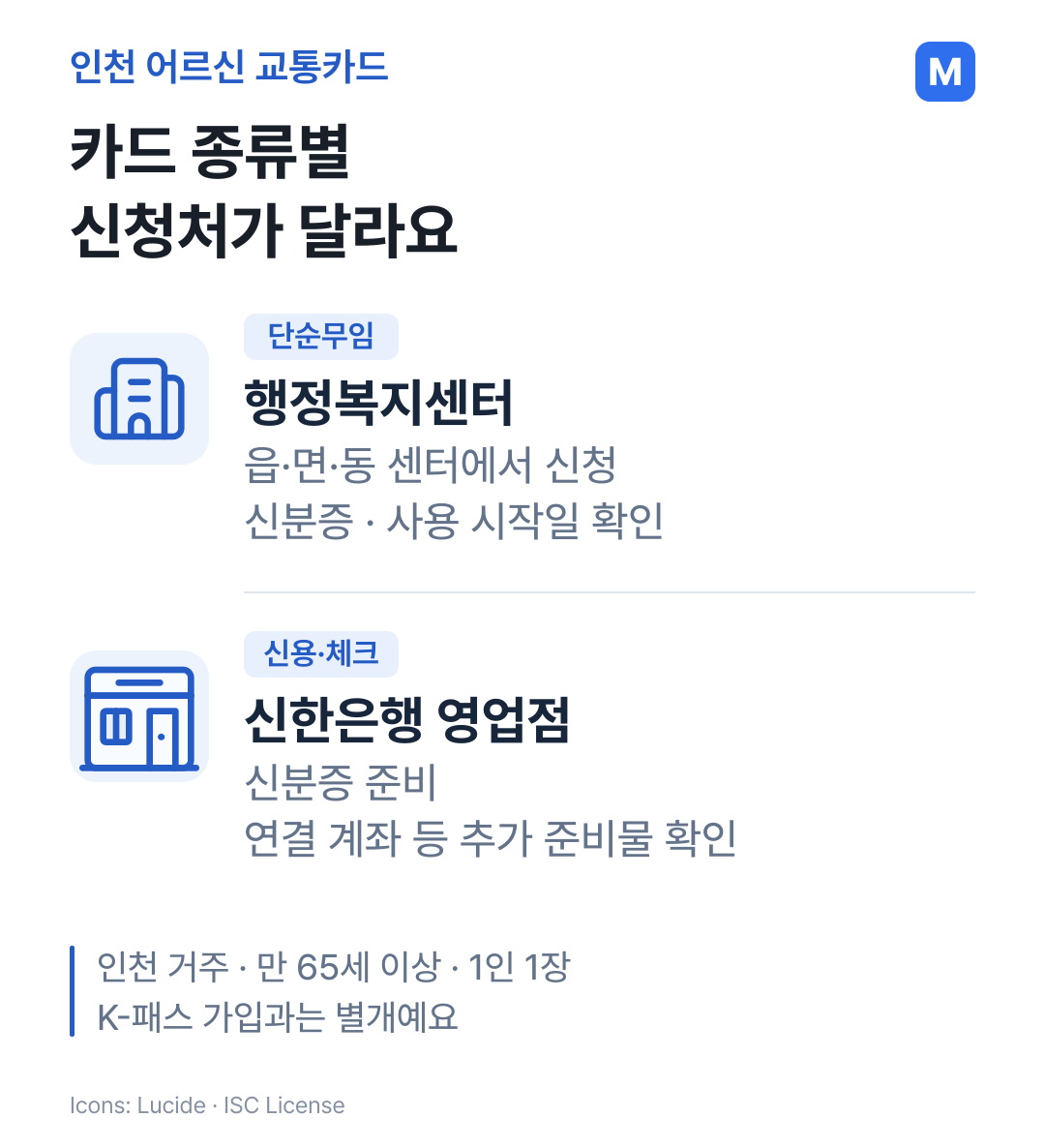 단순무임카드는 행정복지센터, 신용·체크형은 신한은행 영업점으로 각각 연결한 인천 교통카드 신청처 비교