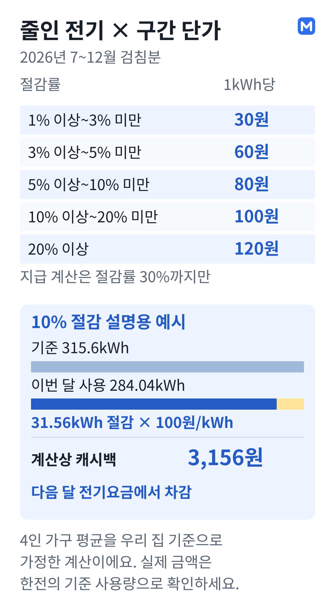 2026년 하반기 에너지캐시백 단가와 4인 가구 10% 절감 시 3,156원 계산 예시