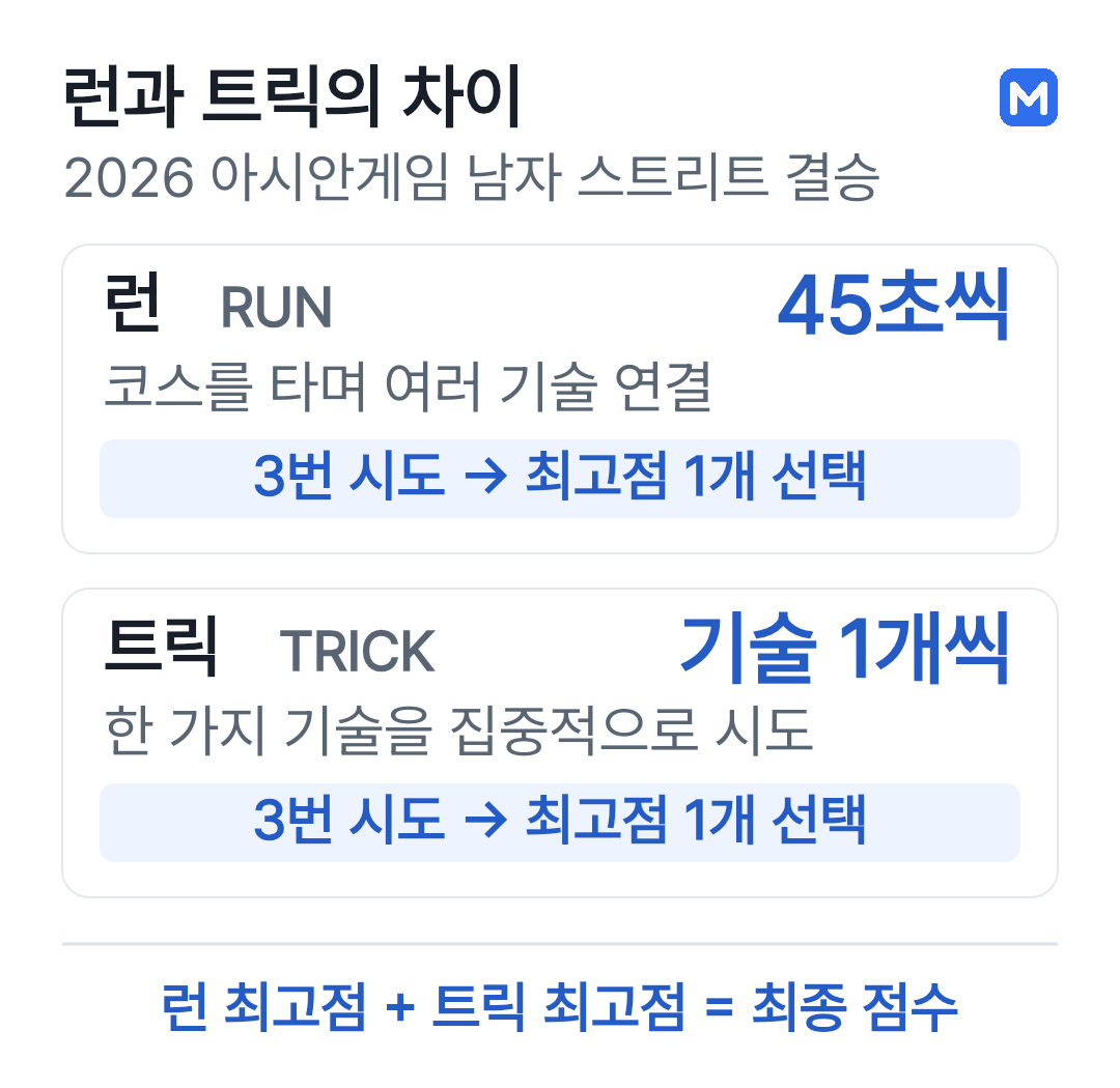 2026 아시안게임 스트리트 결승 방식. 45초 런 세 번 중 최고점 하나와 단일 트릭 세 번 중 최고점 하나를 합산한다