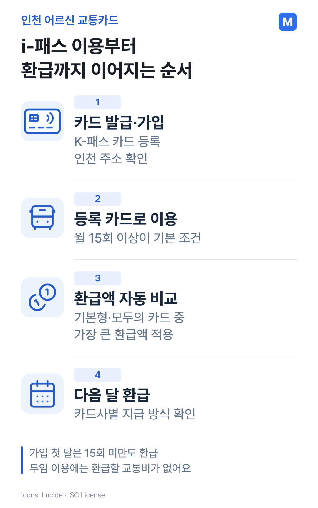 K-패스 카드 발급과 가입, 등록 카드 이용, 환급액 비교, 다음 달 지급을 네 개의 번호 행으로 정리한 인천 i-패스 안내