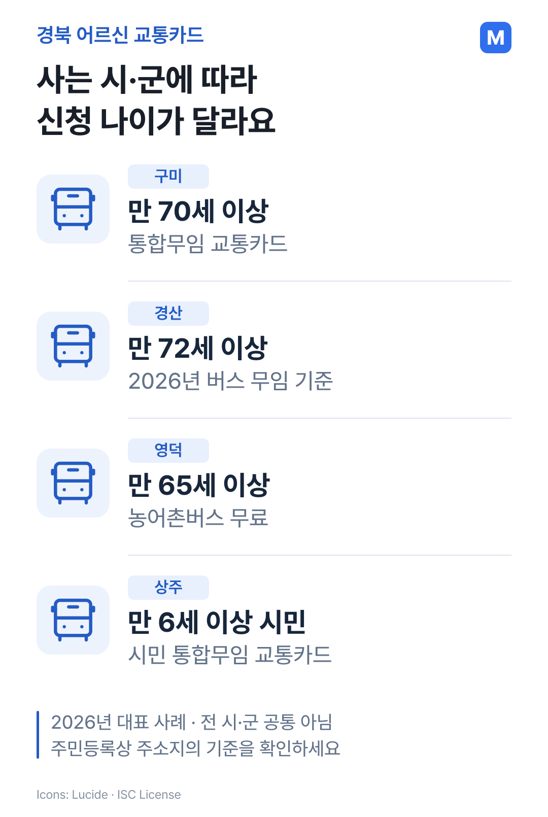 구미70세, 경산2026년72세, 영덕65세, 상주별도 시민사업을 비교한 시군별 기준 그림